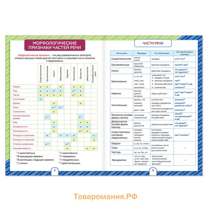 Сборники шпаргалок по русскому языку, 5-9 класс, набор, 2 шт.